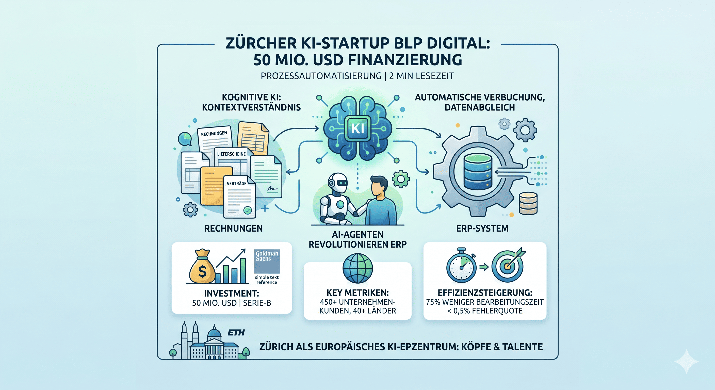 Zürcher KI-Startup BLP Digital sichert 50 Mio. USD
